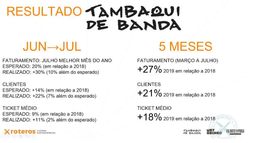 Resultados do case Tambaqui de Banda: crescimento de faturamento, clientes e ticket médio